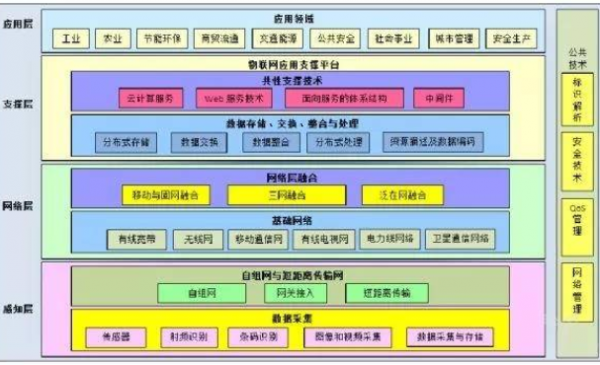 物联网包（物联网包括感知层网络层和应用层三个层次）-图2