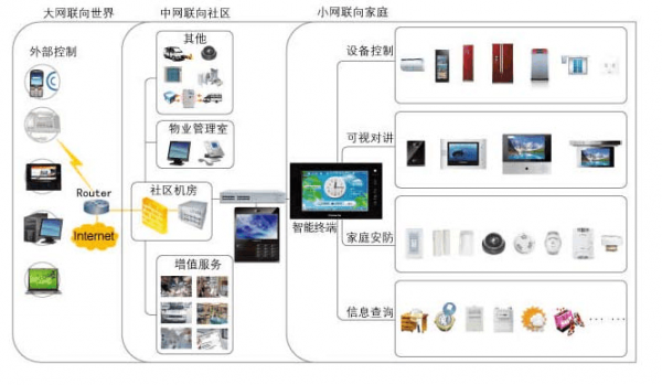 智能家居与物联网技术（智能家居与物联网技术的关系）-图3