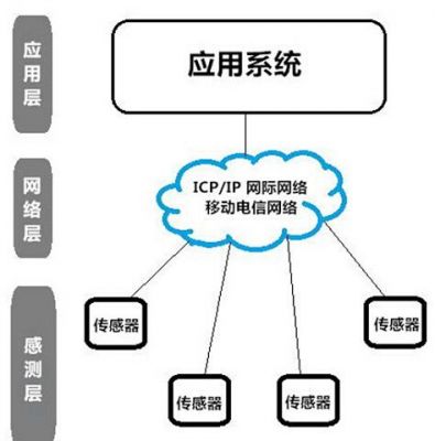 物联网物理层有什么（物联网哪几层）-图2