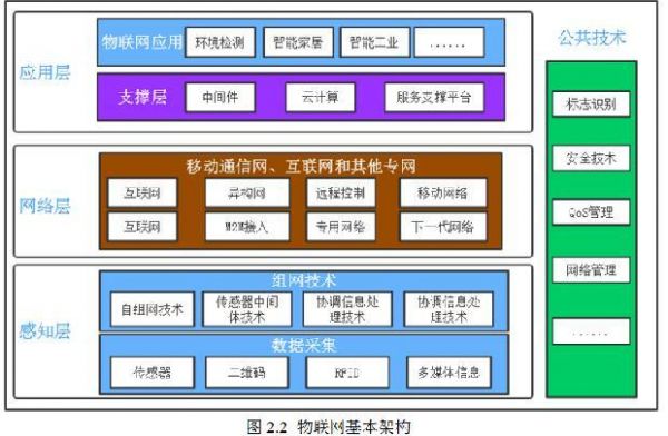 物联网物理层有什么（物联网哪几层）-图3