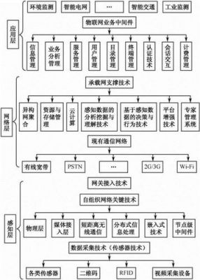 物联网三层体系结构为哪些（物联网三层体系结构图解析）-图3