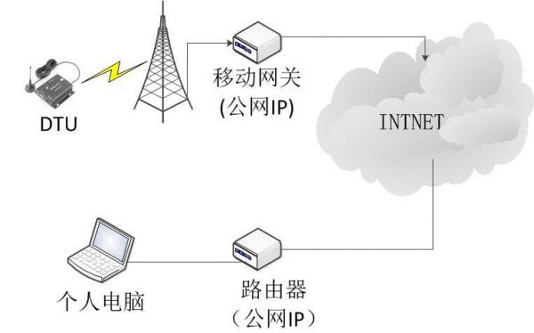 物联网网关我怎么接手（物联网网关我怎么接手机网络）-图3