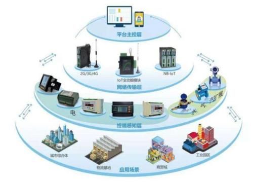 华为物联网与城市（华为物联网布局规划）