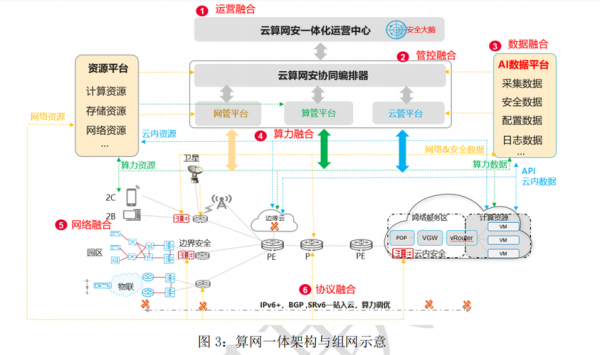 云端融合网络（融合云解决方案）-图3