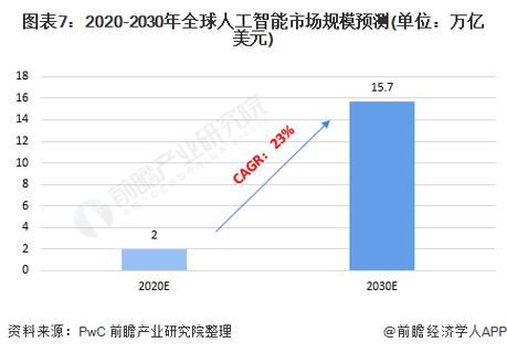 人工智能软件市场分析（人工智能的市场占有率）-图2