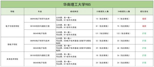 通信考研考哪些学校（通信类考研）