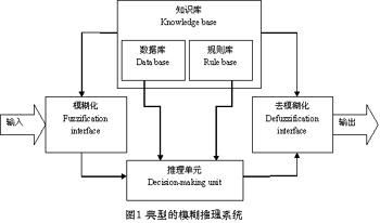 人工智能简单模糊推理（人工智能模糊算法）-图2