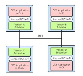 dds通信（DDS通信协议）-图1