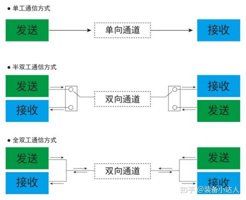 全双工电话通信（全双工通信的特点）