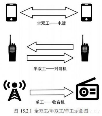 通信形式的简单介绍