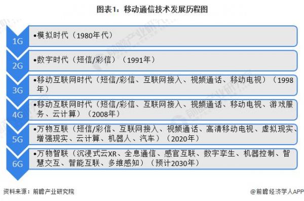 中国移动通信发展历程（我国移动通信发展历程）-图2