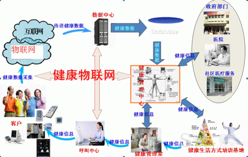 物联网身体健康（健康物联网的含义）-图1