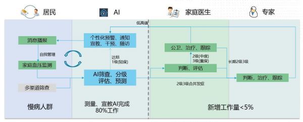 健康管理与人工智能（智能健康管理的研究内容是）-图1