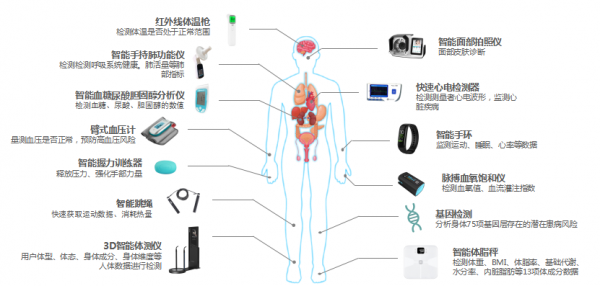 健康管理与人工智能（智能健康管理的研究内容是）-图3