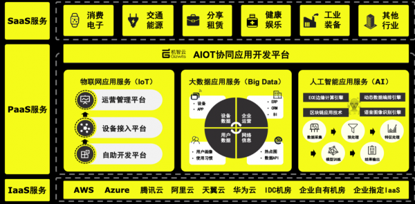 物联网云平台dcloud（物联网云平台哪个最好用）-图2